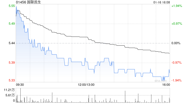 国联民生发盈喜 预期2025年度实现归母净利润20.08亿元同比增加406%左右  第1张