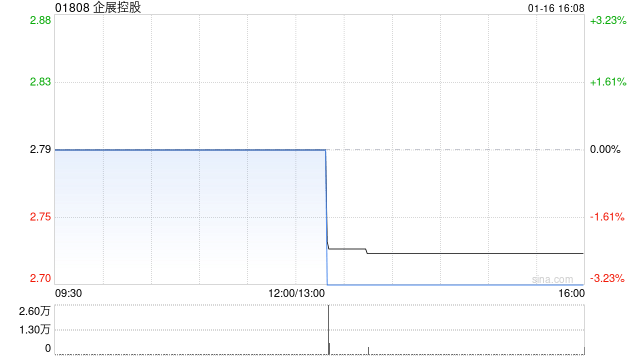 企展控股:企展香港近期出售合共5.2万股OKLO销售股份 第1张 企展控股:企展香港近期出售合共5.2万股OKLO销售股份 第1张