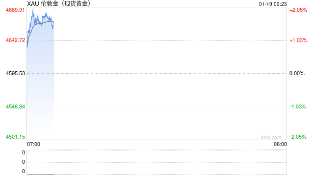 格陵兰岛争夺战升级！特朗普关税大棒指向欧洲，金价跳涨近100美元再创历史新高  第2张