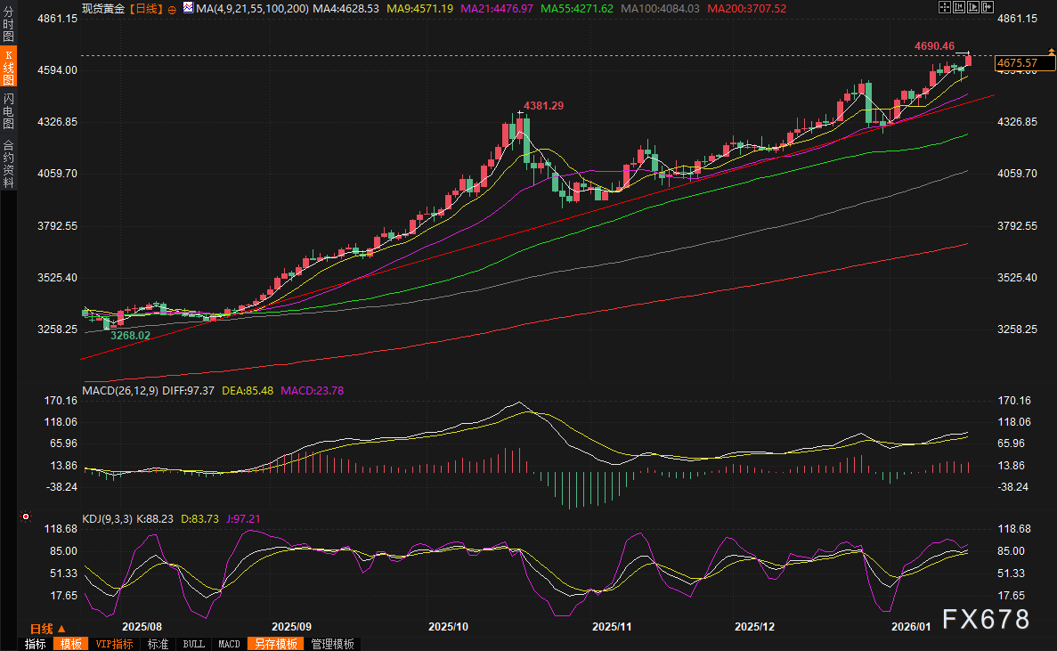 格陵兰岛争夺战升级！特朗普关税大棒指向欧洲，金价跳涨近100美元再创历史新高  第4张