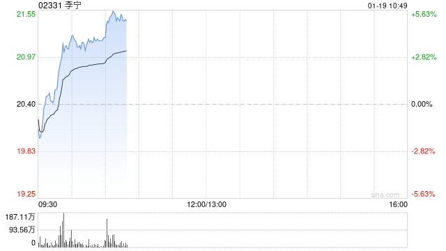 李宁早盘涨逾4% 大华继显维持其“持有”评级  第1张