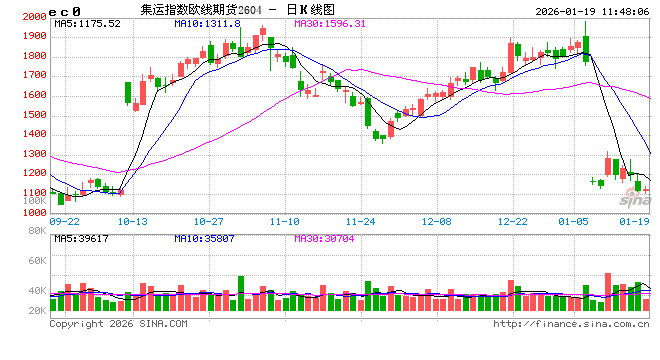 华泰期货：集运欧线现货价格松动，关注马士基WEEK6报价  第2张