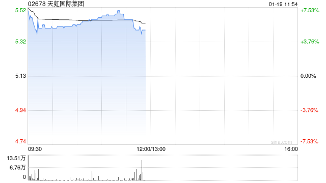 天虹国际集团早盘涨超6% 预计2025年度净利润同比增长约60% 第1张 天虹国际集团早盘涨超6% 预计2025年度净利润同比增长约60% 第1张