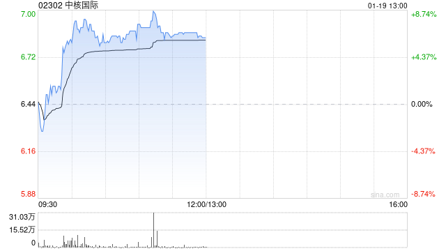 核电股早盘集体上扬 中核国际涨逾7%中广核矿业涨逾3% 第1张 核电股早盘集体上扬 中核国际涨逾7%中广核矿业涨逾3% 第1张