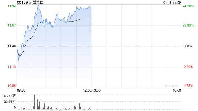 东岳集团午前涨超4% 制冷剂市场延续高景气 第1张 东岳集团午前涨超4% 制冷剂市场延续高景气 第1张