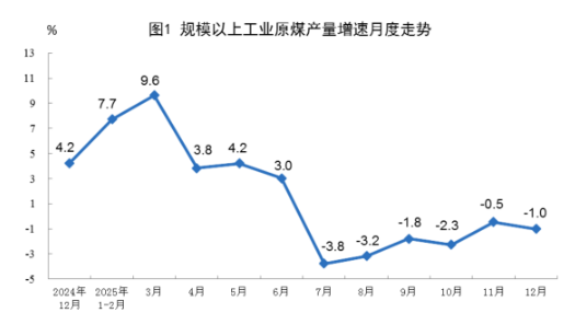 2025年12月份能源生产情况：规上工业原煤、原油生产保持稳定，天然气生产平稳增长  第1张