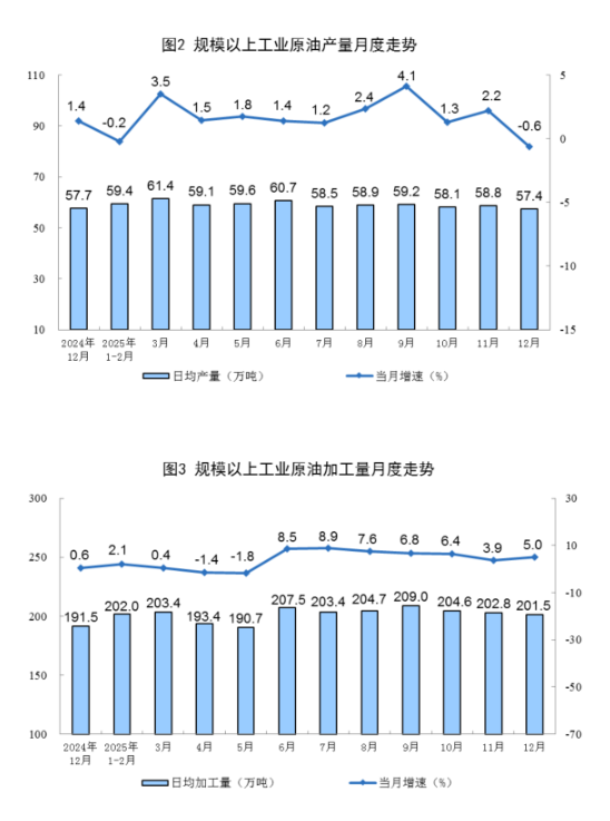 2025年12月份能源生产情况：规上工业原煤、原油生产保持稳定，天然气生产平稳增长  第2张