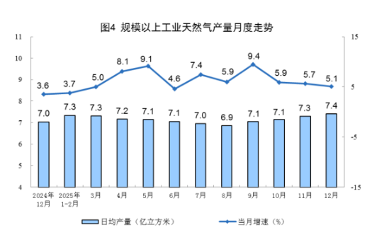 2025年12月份能源生产情况：规上工业原煤、原油生产保持稳定，天然气生产平稳增长  第3张