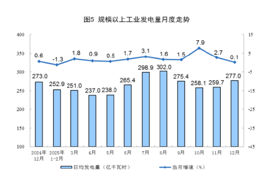 2025年12月份能源生产情况：规上工业原煤、原油生产保持稳定，天然气生产平稳增长  第4张