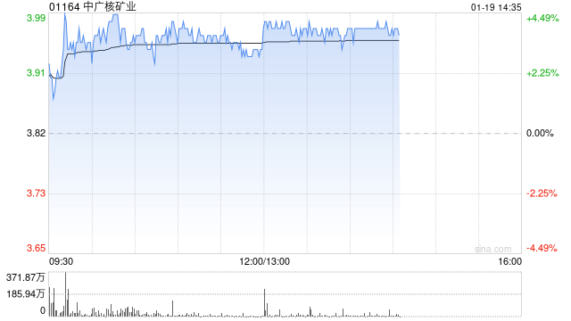 中广核矿业午后涨近4% 机构看好铀价有望持续位于上涨通道  第1张