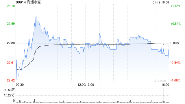 海螺水泥获Invesco Asset Management Limited增持190.75万股 第1张 海螺水泥获Invesco Asset Management Limited增持190.75万股 第1张