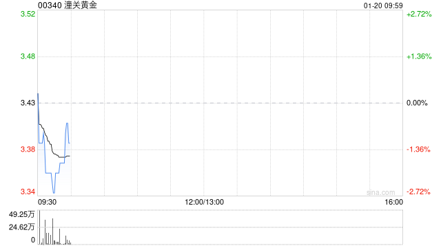 潼关黄金获蒋薇增持62.4万股 每股作价3.32港元  第1张