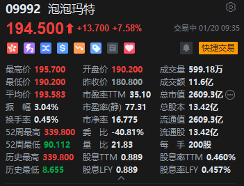 2024年初来首次回购！泡泡玛特盘初拉升涨超8% 大摩：泡泡玛特增长逻辑明确  第2张