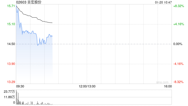 吉宏股份盘中涨超8% 预期2025年度归母净利润同比增长50%至60%  第1张