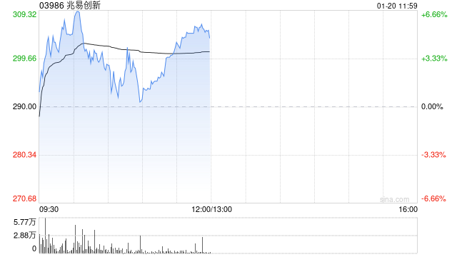 兆易创新盘中涨超5%创新高 美光称存储芯片短缺将持续到今年之后  第1张