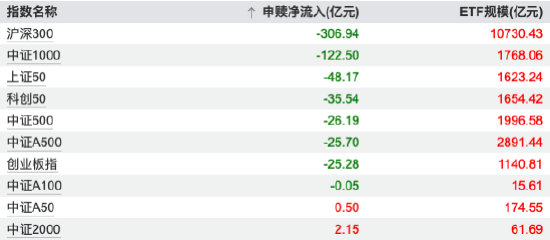 1月19日ETF资金观察:宽基ETF延续流出,沪深300产品净流出近307亿元 第2张 1月19日ETF资金观察:宽基ETF延续流出,沪深300产品净流出近307亿元 第2张