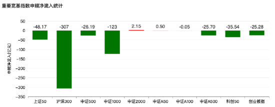 1月19日ETF资金观察:宽基ETF延续流出,沪深300产品净流出近307亿元 第3张 1月19日ETF资金观察:宽基ETF延续流出,沪深300产品净流出近307亿元 第3张