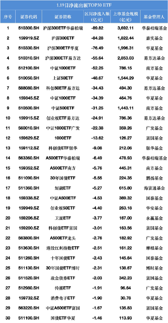 1月19日ETF资金观察:宽基ETF延续流出,沪深300产品净流出近307亿元 第4张 1月19日ETF资金观察:宽基ETF延续流出,沪深300产品净流出近307亿元 第4张