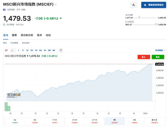 特朗普“让全球股市再次伟大”？非美市场大涨30%，美股表现创33年来最惨落后  第2张
