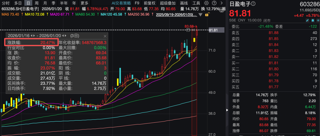 603286，3天涨超20%！公司提示风险：电子皮肤产品无客户、无订单！  第1张