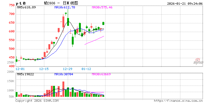 开盘|国内期货主力合约涨跌不一 铂涨超6% 第2张 开盘|国内期货主力合约涨跌不一 铂涨超6% 第2张