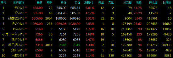 开盘|国内期货主力合约涨跌不一 铂涨超6% 第3张 开盘|国内期货主力合约涨跌不一 铂涨超6% 第3张