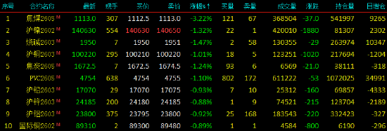 开盘|国内期货主力合约涨跌不一 铂涨超6% 第4张 开盘|国内期货主力合约涨跌不一 铂涨超6% 第4张