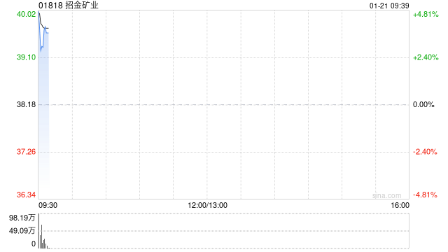 现货黄金站上4800美元/盎司！港股贵金属板块高开，招金矿业涨4%，山东黄金、赤峰黄金涨超3%，紫金矿业涨1%  第1张