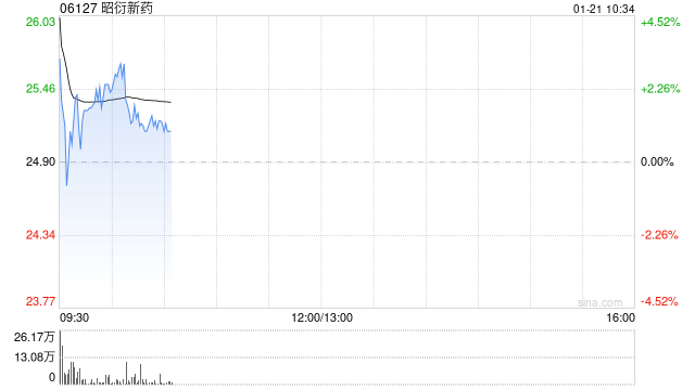 昭衍新药高开逾4% 预计25年实现归母净利同比增加约214%到371%  第1张