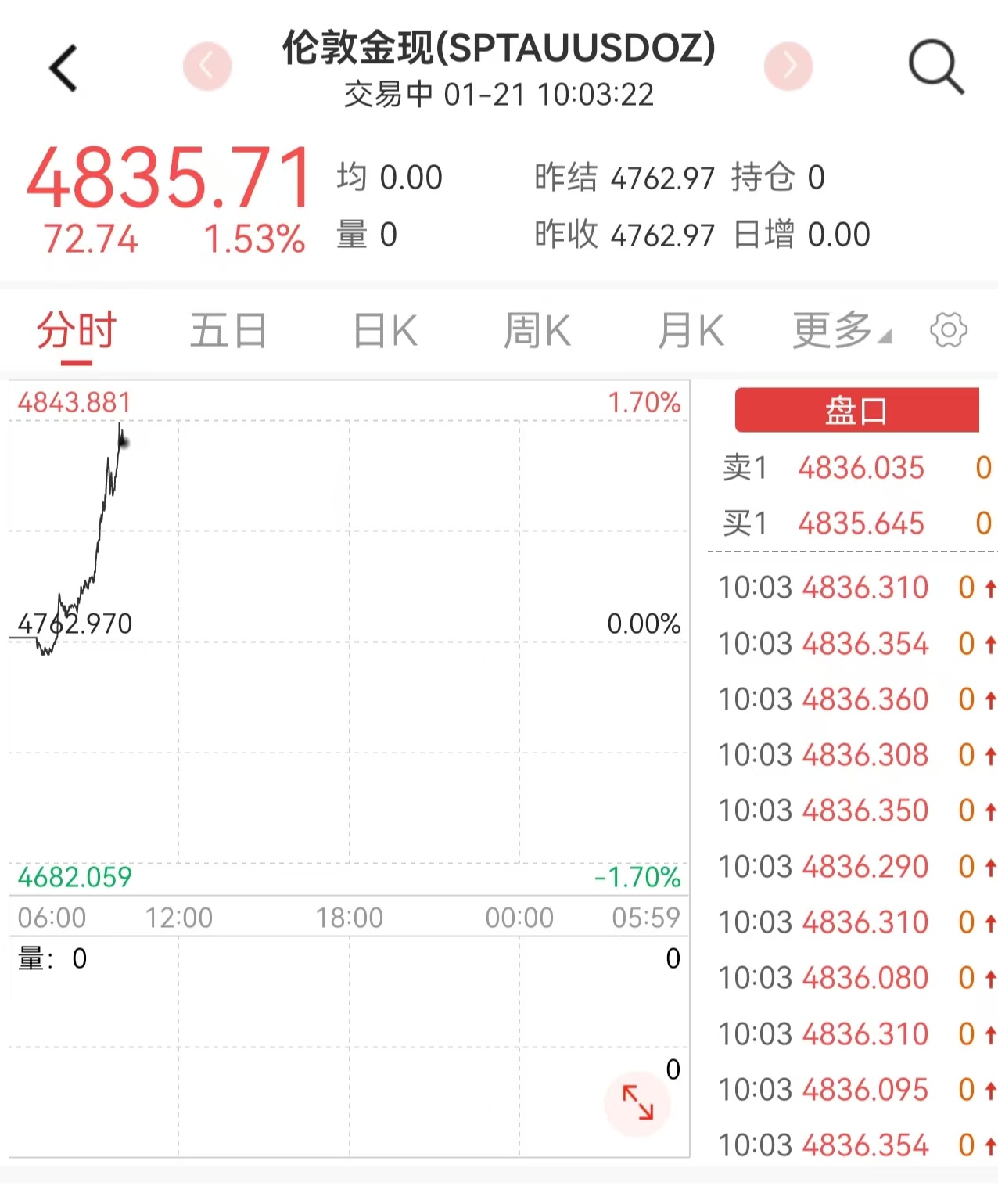 国际金价首次涨破4800美元，金饰克价逼近1500元  第1张