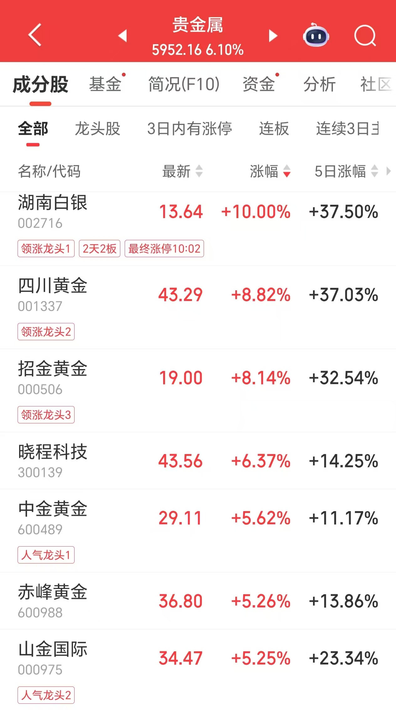 国际金价首次涨破4800美元，金饰克价逼近1500元  第2张