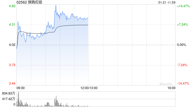 狮腾控股早盘涨超6% 公司称将推出经验证的电商AI助理  第1张