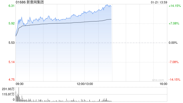 新意网集团午前涨近11% 本月股价已累涨超30% 第1张 新意网集团午前涨近11% 本月股价已累涨超30% 第1张