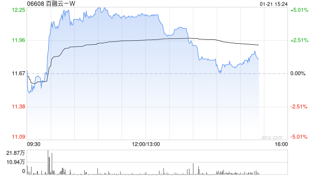 百融云-W午后涨超4% 年初至今累计回购金额近8300万港元  第1张
