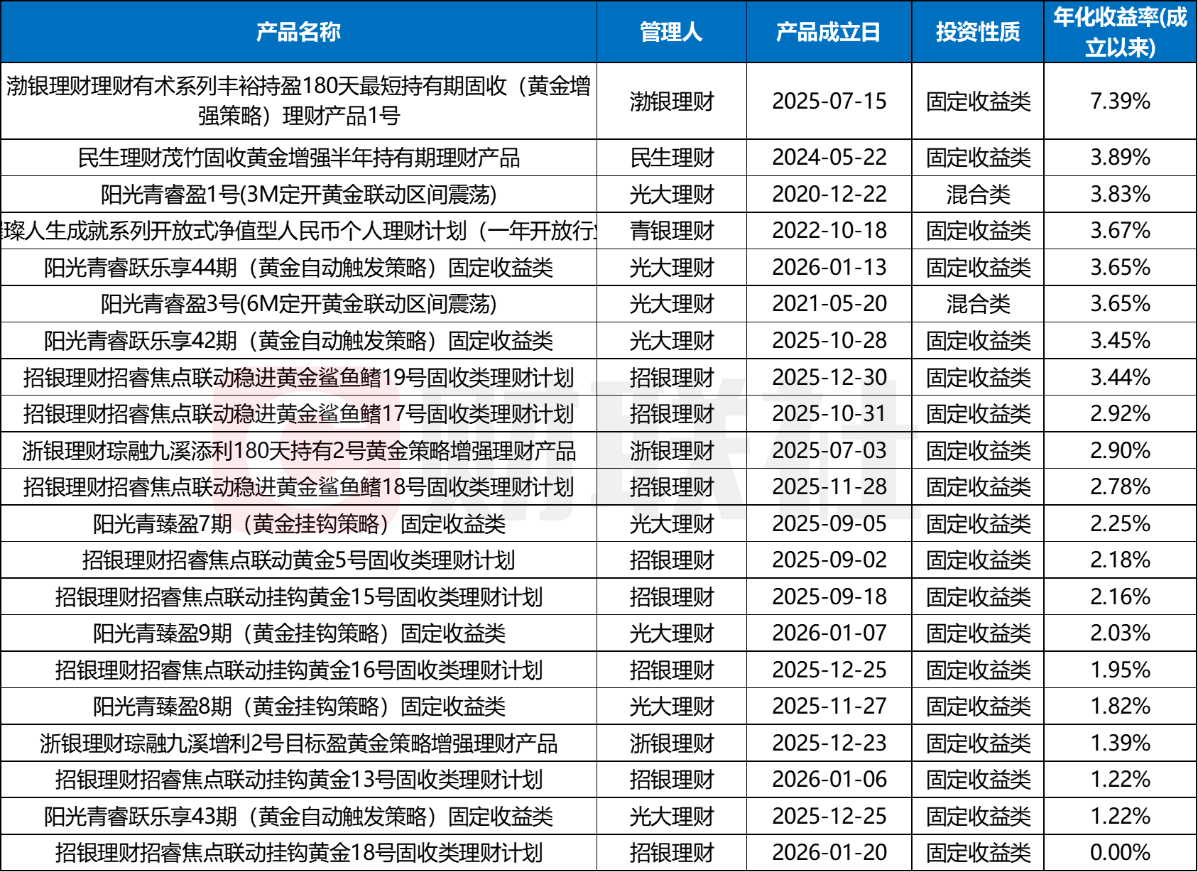 2026年金价还将涨10%？黄金的风刮到了理财子，相关主题产品升温，收益超7%  第2张
