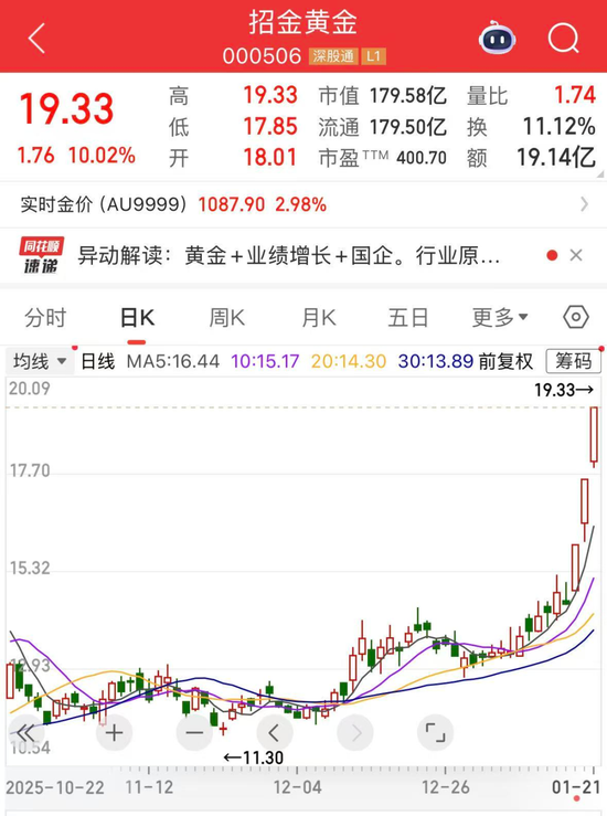 000506，黄金概念最大黑马，两年涨超20倍！业绩预亏榜出炉，最高亏损逾160亿元  第1张
