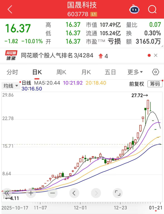000506，黄金概念最大黑马，两年涨超20倍！业绩预亏榜出炉，最高亏损逾160亿元  第2张