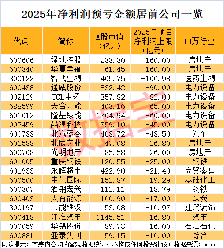 000506，黄金概念最大黑马，两年涨超20倍！业绩预亏榜出炉，最高亏损逾160亿元  第5张