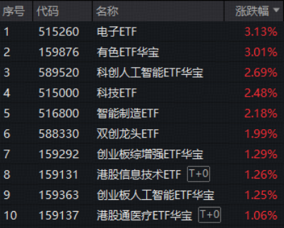 A股、港股升势,有望延续至农历新年?现货黄金站上4800美元,有色ETF华宝(159876)大涨3%续创历史新高! 第1张 A股、港股升势,有望延续至农历新年?现货黄金站上4800美元,有色ETF华宝(159876)大涨3%续创历史新高! 第1张