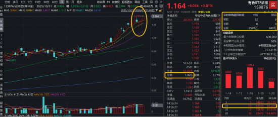 A股、港股升势,有望延续至农历新年?现货黄金站上4800美元,有色ETF华宝(159876)大涨3%续创历史新高! 第2张 A股、港股升势,有望延续至农历新年?现货黄金站上4800美元,有色ETF华宝(159876)大涨3%续创历史新高! 第2张