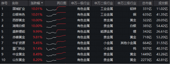 A股、港股升势,有望延续至农历新年?现货黄金站上4800美元,有色ETF华宝(159876)大涨3%续创历史新高! 第3张 A股、港股升势,有望延续至农历新年?现货黄金站上4800美元,有色ETF华宝(159876)大涨3%续创历史新高! 第3张