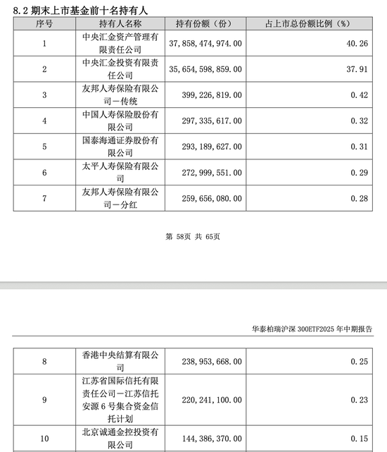 中央汇金,坚定持有多只龙头宽基ETF 第2张 中央汇金,坚定持有多只龙头宽基ETF 第2张