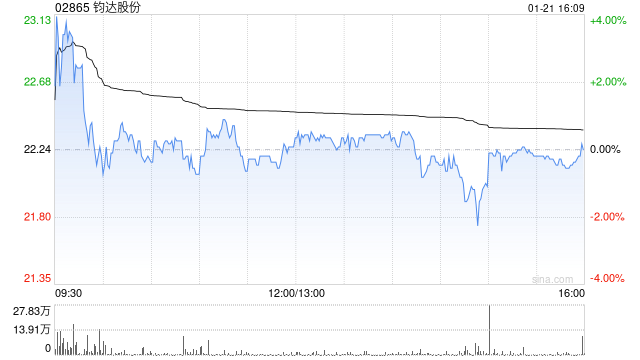 钧达股份遭Barclays PLC减持185.91万股 每股作价约25.78港元  第1张