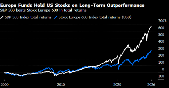只要欧洲基金不抛美股 卖点美国国债其实掀不起什么大浪 第1张 只要欧洲基金不抛美股 卖点美国国债其实掀不起什么大浪 第1张