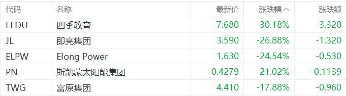 美股异动丨四季教育跌30.18%，为跌幅最大的中概股  第1张