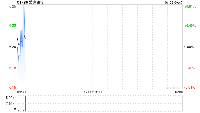 爱康医疗获高盛增持29.8万股 每股作价约5.93港元  第1张