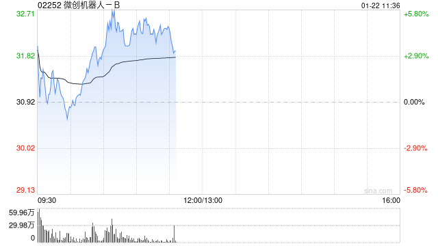 微创机器人-B早盘涨超3% 预计去年经调整净亏损同比缩窄超50% 第1张 微创机器人-B早盘涨超3% 预计去年经调整净亏损同比缩窄超50% 第1张