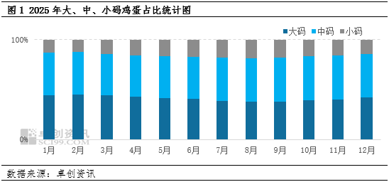 从“两头多”到“中间强”：结构优化如何影响鸡蛋价格？  第3张