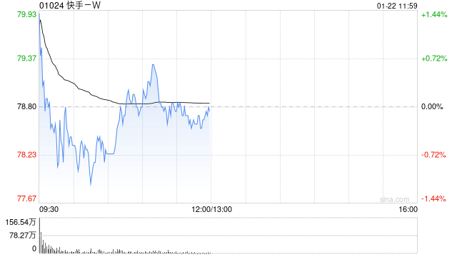 招商证券国际：首予快手-W增持评级 料26-27年经调整净利年增12%及15%  第1张