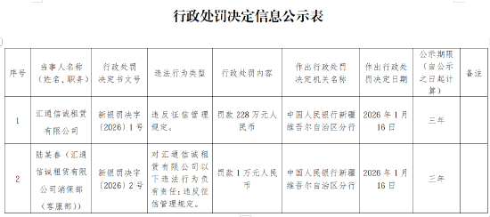 汇通信诚租赁被罚228万元：违反征信管理规定  第1张